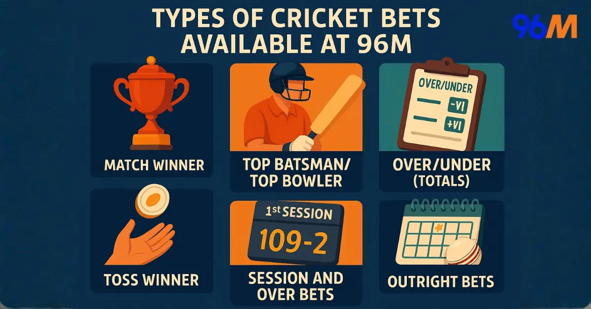 Infographic showing types of cricket bets available at 96M including match winner, top batsman, top bowler, over under totals, toss winner, session and outright bets