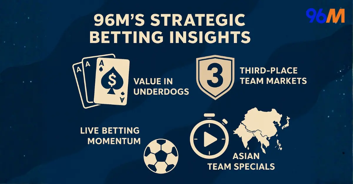 96M strategic betting insights infographic highlighting value in underdogs, third-place team markets, live betting momentum, and Asian team specials