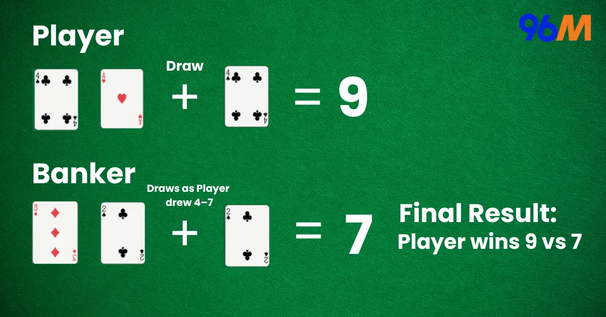 Baccarat rules example showing Player drawing a third card to reach 9 while Banker draws based on Player’s third card; final result Player wins 9 vs 7