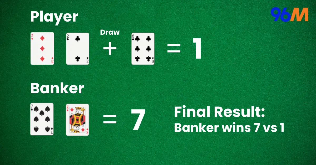 Baccarat gameplay example showing Player drawing a third card for a total of 1 and Banker standing with 7, resulting in Banker winning 7 vs 1